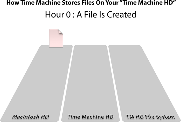 How Time Machine Stores Files On Your Time Machine HD