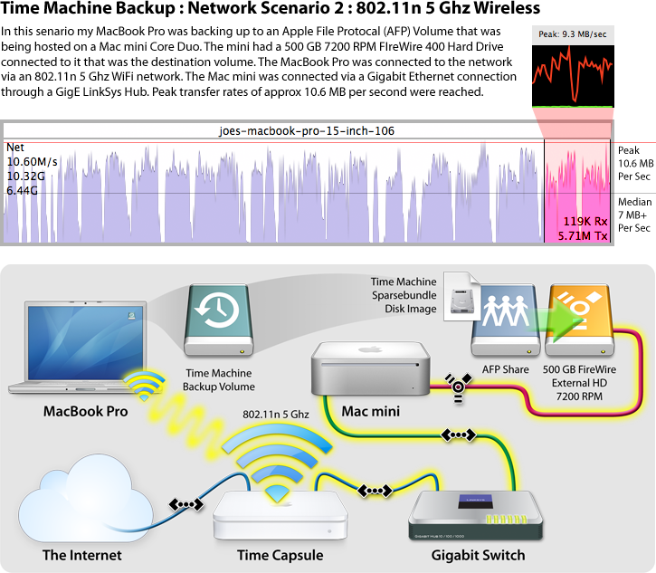 Time Machine Backup Network Scenario 2 802.11n 5 Ghz Wireless