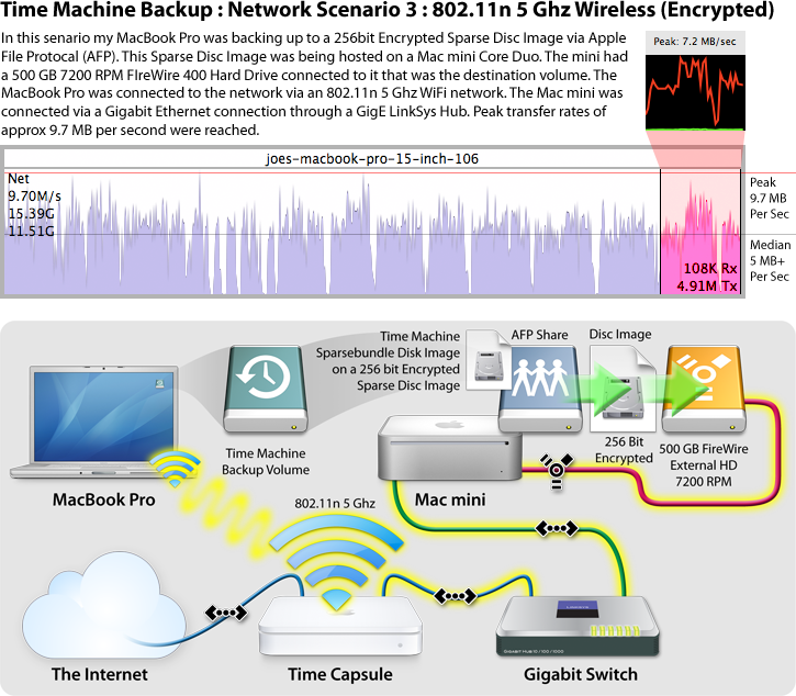 Time Machine Backup Network Scenario 3 802.11n 5 Ghz Wireless Encrypted