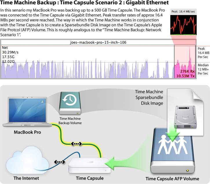 Time Machine Backup Time Capsule Scenario 2 Gigabit Ethernet></p>
<h3><strong>In conclusion</strong></h3>
<p>Whether you use a USB Hard Drive, a NAS, or a Time Capsule. Please back up your files!</p>
<p><!-- #BeginLibraryItem